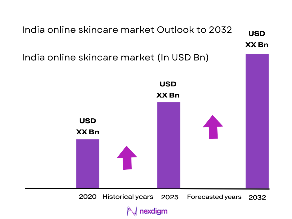 India Online Skincare Market Size